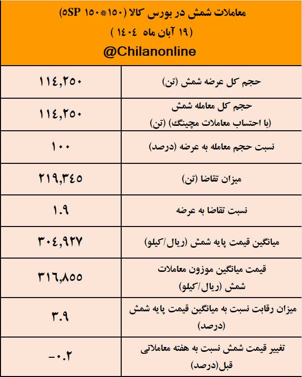کچاد صدرنشین عرضه شمش فولادی/ نتیجه معاملات شمش فولادی در بورس کالا