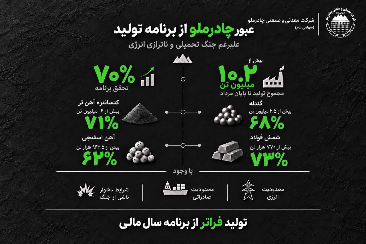 رکورد تولید چادرملو در سایه محدودیت‌های انرژی و صادرات